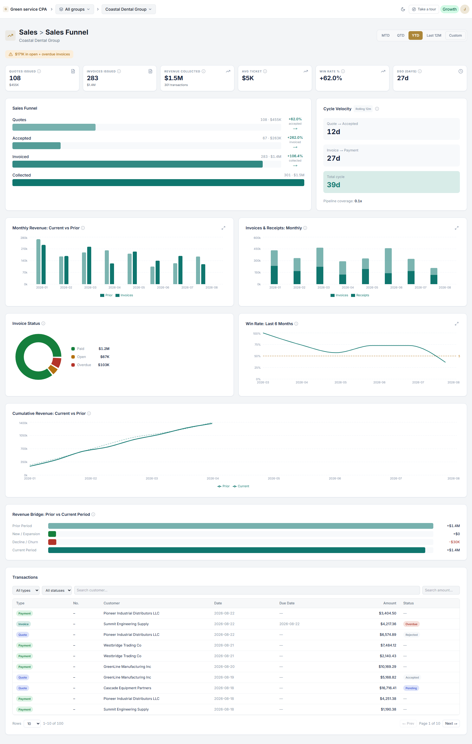 Data Financial Sales Funnel dashboard