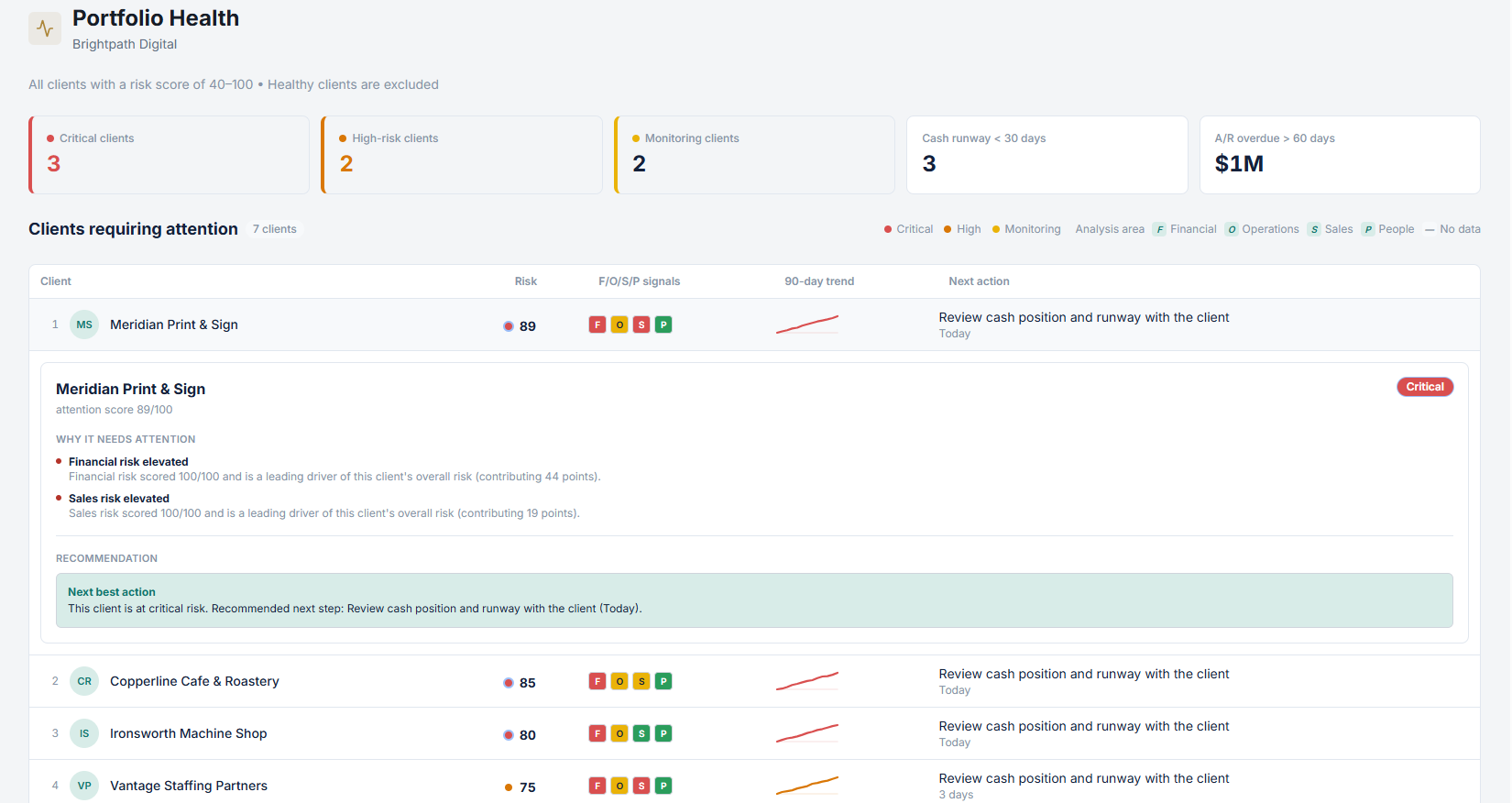 Portfolio Health client detail showing risk signals, 90-day trend, and recommended next action