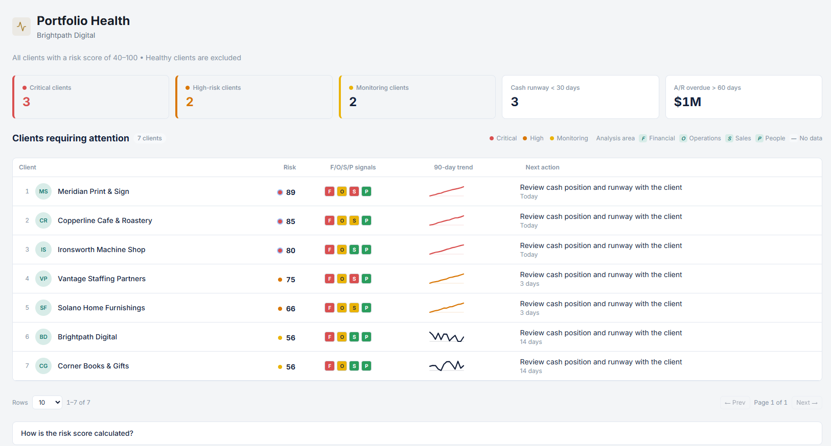 Portfolio Health overview showing critical, high-risk, and monitoring clients with next actions